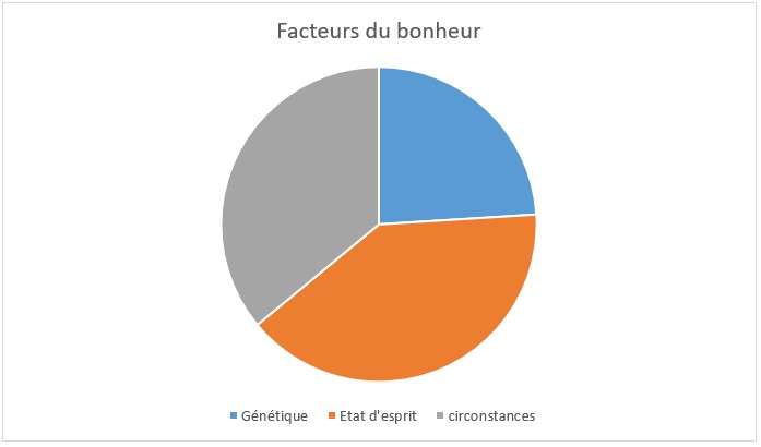 bonheur 
bien etre 
psychologie 